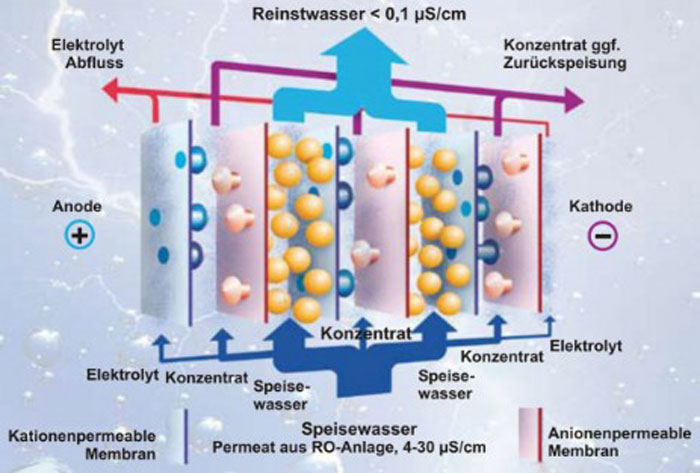Aufbau- und Funktionsschema einer Elektrodeionisation (EDI) Aufbau- und Funktionsschema einer Elektrodeionisation (EDI)