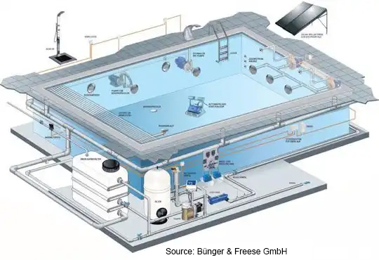 Water treatment for public swimming pools with overflow channels.