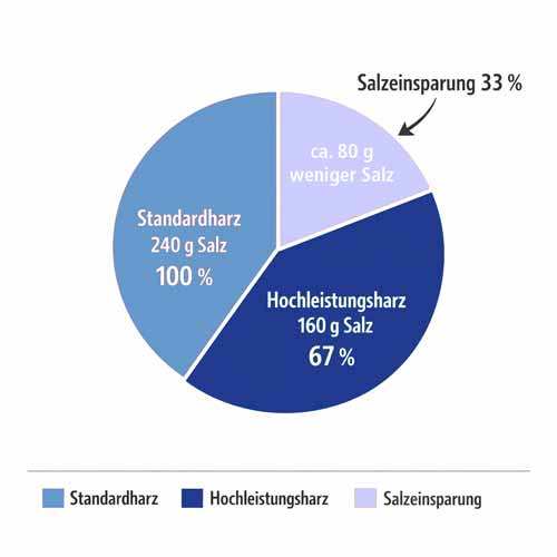 Vergleich Standardharz vs. Hochleistungsharz